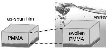 Graphical abstract: Uptake of water in as-spun poly(methyl methacrylate) thin films