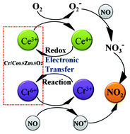 Graphical abstract: Effects of Cr on the NO oxidation over the ceria–zirconia solid solution