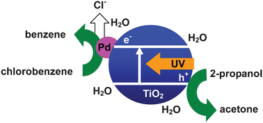 Graphical abstract: Photocatalytic reductive dechlorination of chlorobenzene in alkali-free aqueous alcoholic suspensions of palladium-loaded titanium(iv) oxide particles in the absence or presence of oxygen