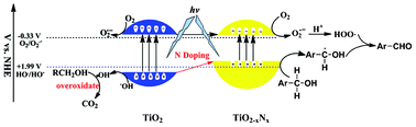 Graphical abstract: Band-gap tuning of N-doped TiO2 photocatalysts for visible-light-driven selective oxidation of alcohols to aldehydes in water