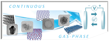 Graphical abstract: Continuous gas-phase synthesis of metal oxide–graphene hybrid nanoflakes for the enhancement of lithium storage