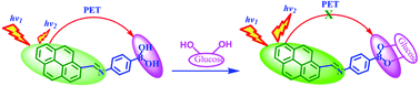 Graphical abstract: d-Glucose sensing by (E)-(4-((pyren-1-ylmethylene)amino)phenyl) boronic acid via a photoinduced electron transfer (PET) mechanism