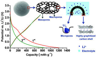 Graphical abstract: Hierarchical porous carbon spheres as an anode material for lithium ion batteries