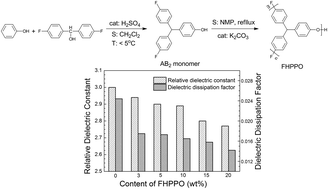 Graphical abstract: A novel fluoro-terminated hyperbranched poly(phenylene oxide) (FHPPO): synthesis, characterization, and application in low-k epoxy materials
