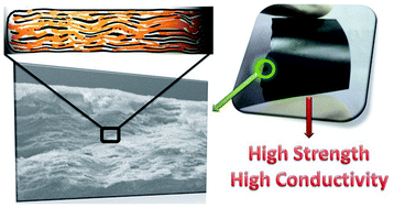Graphical abstract: Strong and conductive polybenzimidazole composites with high graphene contents