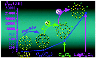 Graphical abstract: The encapsulated lithium effect of Li@C60Cl8 remarkably enhances the static first hyperpolarizability