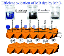 Graphical abstract: Highly active MnO2 nanosheet synthesis from graphene oxide templates and their application in efficient oxidative degradation of methylene blue