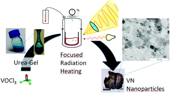 Graphical abstract: Focused radiation heating for controlled high temperature chemistry, exemplified with the preparation of vanadium nitride nanoparticles