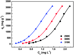 Graphical abstract: High U(vi) adsorption capacity by mesoporous Mg(OH)2 deriving from MgO hydrolysis