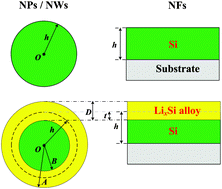 Graphical abstract: Critical silicon-anode size for averting lithiation-induced mechanical failure of lithium-ion batteries