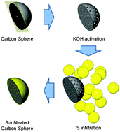 Graphical abstract: Porous carbon spheres as a functional conducting framework for use in lithium–sulfur batteries