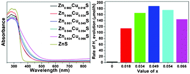 Graphical abstract: Ultrafine Zn1−xCuxS (0 ≤ x ≤ 0.066) nanocrystallites for photocatalytic H2 evolution under visible light irradiation