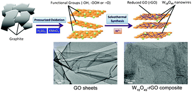 Graphical abstract: A novel composite photocatalyst based on in situ growth of ultrathin tungsten oxide nanowires on graphene oxide sheets