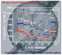 Graphical abstract: Poly(ionic liquid)-derived nitrogen-doped hollow carbon spheres: synthesis and loading with Fe2O3 for high-performance lithium ion batteries