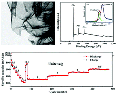 Graphical abstract: Graphene sheets coated with a thin layer of nitrogen-enriched carbon as a high-performance anode for lithium-ion batteries