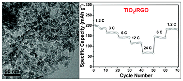 Graphical abstract: Well-distributed TiO2 nanocrystals on reduced graphene oxides as high-performance anode materials for lithium ion batteries