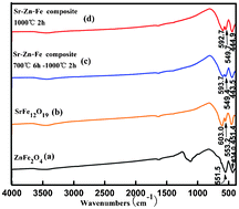 Graphical abstract: Dielectric and magnetic response of Sr–Zn ferrite composite