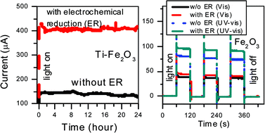 Graphical abstract: Enhanced photoelectrochemical oxidation of water over undoped and Ti-doped α-Fe2O3 electrodes by electrochemical reduction pretreatment