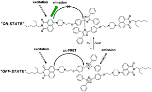 Graphical abstract: Design, synthesis and optical properties of a green fluorescent photoswitchable hexaarylbiimidazole (HABI) with non-conjugated design