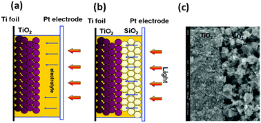 Graphical abstract: Efficient and stable back-illuminated sub-module dye-sensitized solar cells by decorating SiO2 porous layer with TiO2 electrode