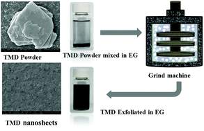 Graphical abstract: High quantity and quality few-layers transition metal disulfide nanosheets from wet-milling exfoliation