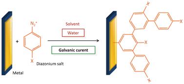 Graphical abstract: Grafting polyphenyl-like films on metallic surfaces using galvanic anodes