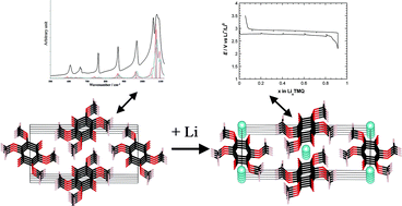 Graphical abstract: Experimental and theoretical studies of tetramethoxy-p-benzoquinone: infrared spectra, structural and lithium insertion properties
