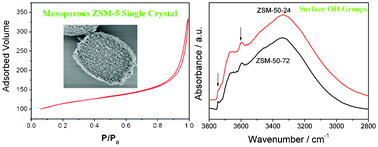 Graphical abstract: Synthesis of mesoporous ZSM-5 zeolite crystals by conventional hydrothermal treatment