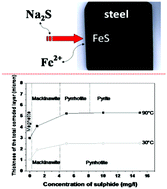 Graphical abstract: Impact of a sulphidogenic environment on the corrosion behavior of carbon steel at 90 °C