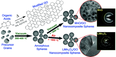 Graphical abstract: Novel graphene oxide/manganese oxide nanocomposites