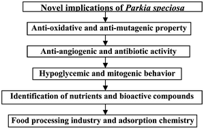 Graphical abstract: An appraisal of the nutritional properties, therapeutic value, and novel implications of the under-utilized plant, Parkia speciosa