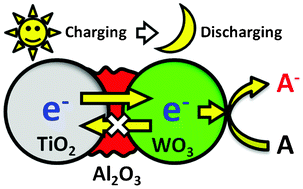 Graphical abstract: Sunlight-harnessing and storing heterojunction TiO2/Al2O3/WO3 electrodes for night-time applications