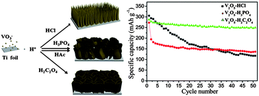 Graphical abstract: V2O5 nanostructure arrays: controllable synthesis and performance as cathodes for lithium ion batteries