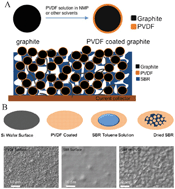Graphical abstract: SBR–PVDF based binder for the application of SLMP in graphite anodes