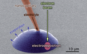 Graphical abstract: Capsule-free fluid delivery and beam-induced electrodeposition in a scanning electron microscope