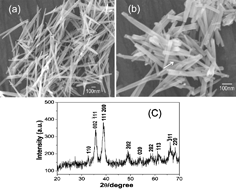 Graphical abstract: Rapid synthesis of CuO nanoribbons and nanoflowers from the same reaction system, and a comparison of their supercapacitor performance