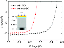 Graphical abstract: Solution-processable graphene oxide as an insulator layer for metal–insulator–semiconductor silicon solar cells