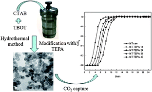 Graphical abstract: Mesoporous TiO2 as the support of tetraethylenepentamine for CO2 capture from simulated flue gas
