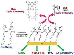 Graphical abstract: Modular synthesis, spectroscopic characterization and in situ functionalization using “click” chemistry of azide terminated amide containing self-assembled monolayers