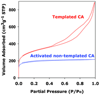 Graphical abstract: High surface area metal salt templated carbon aerogels via a simple subcritical drying route: preparation and CO2 uptake properties