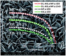 Graphical abstract: A dual-functional double-layer film with indium-doped ZnO nanosheets/nanoparticles structured photoanodes for dye-sensitized solar cells