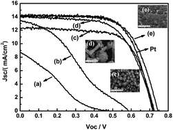 Graphical abstract: Morphology dependence of performance of counter electrodes for dye-sensitized solar cells of hydrothermally prepared hierarchical Cu2ZnSnS4 nanostructures