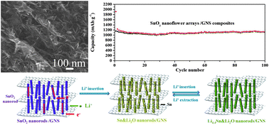 Graphical abstract: Direct growth of SnO2 nanorods on graphene as high capacity anode materials for lithium ion batteries