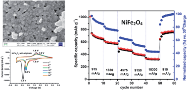 Graphical abstract: Nickel ferrite as a stable, high capacity and high rate anode for Li-ion battery applications