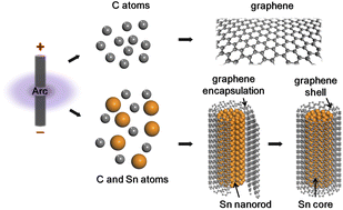 Graphical abstract: Robust and stable intercalated graphene encapsulation of tin nanorods for enhanced cycle and capacity performance for lithium storage