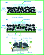Graphical abstract: The synergy effect on Li storage of LiFePO4 with activated carbon modifications