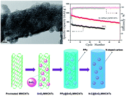 Graphical abstract: A hybrid nanostructure encapsulating SnO2 nanoparticles as the anode material for lithium ion batteries with high electrochemical performance