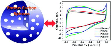 Graphical abstract: Fabrication of porous carbon spheres for high-performance electrochemical capacitors