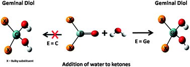 Graphical abstract: Reactivity of germanones: far removed from ketones – a computational study