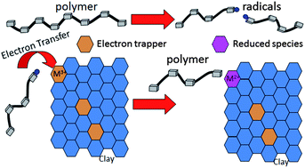 Graphical abstract: Polymer–clay nanocomposites thermal stability: experimental evidence of the radical trapping effect